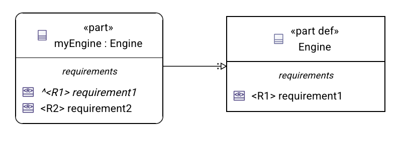 Requirements compartments in PartUsage and PartDefinition graphical nodes