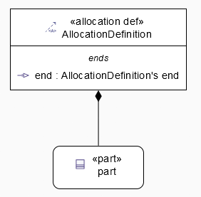 Ends compartment from AllocationDefinition