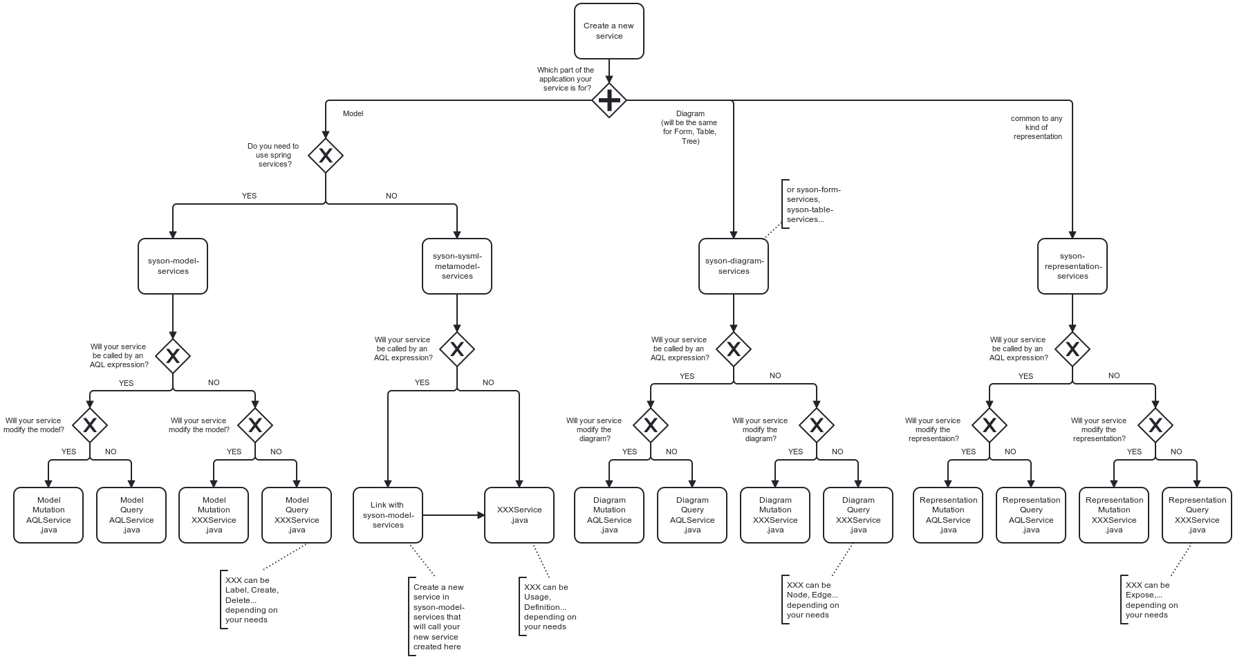 Services organization schema