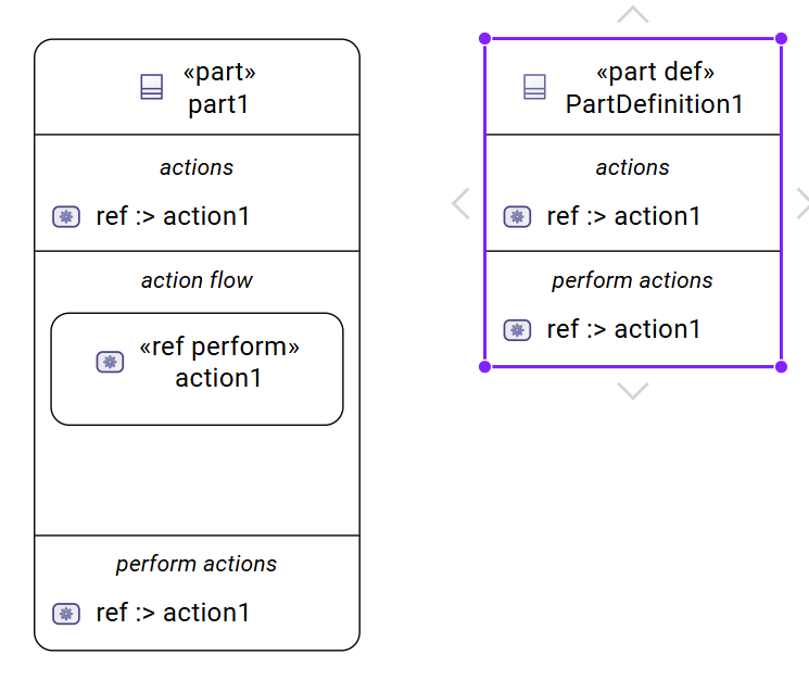 perform actions compartment in parts