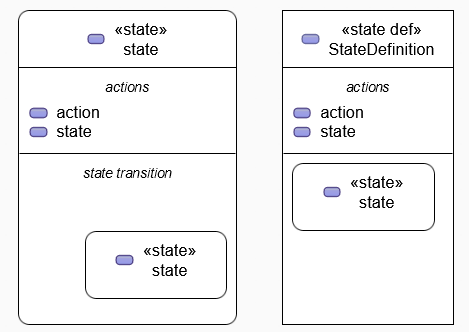 State transition compartment