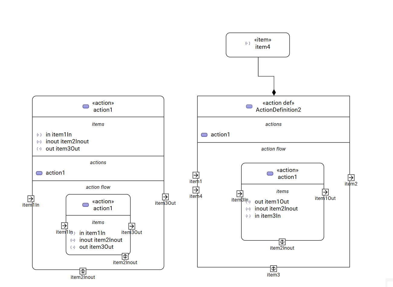 ItemUsage on ActionUsage and ActionDefinition